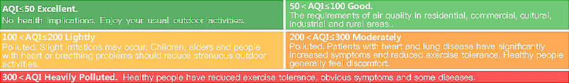 Air Quality Index Value