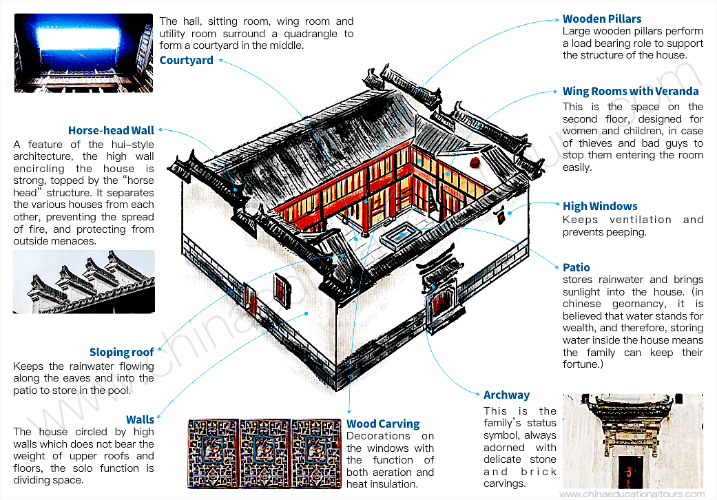 layout of hui style ancient residence